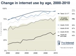 350 Million Americans on The Internet