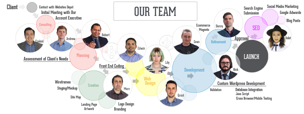 our web development team