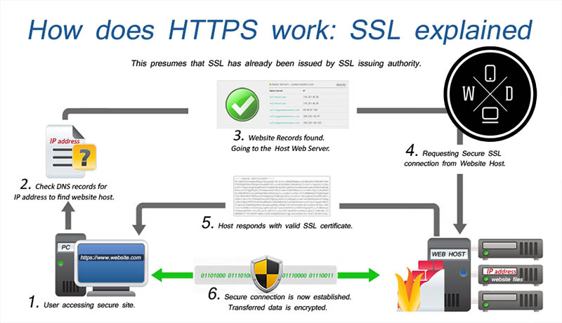 What is an SSL Certificate - Website Depot Digital Marketing