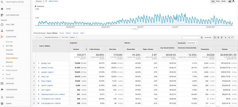 Useful Google Analytics Tips for Your Business 