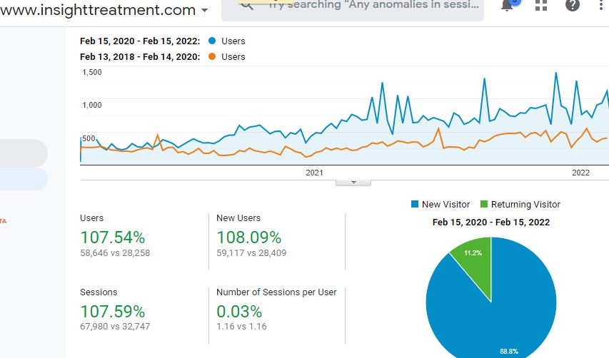 insighttreatment analytics users