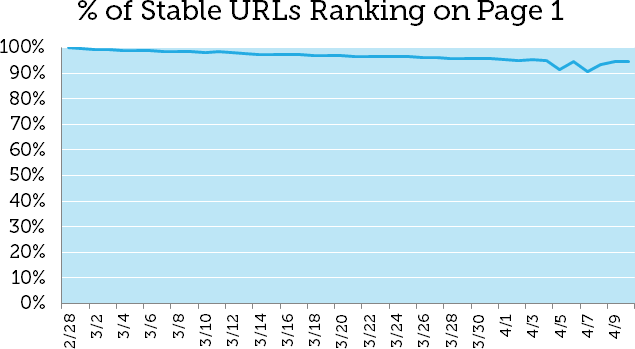 Google De-indexing Bug