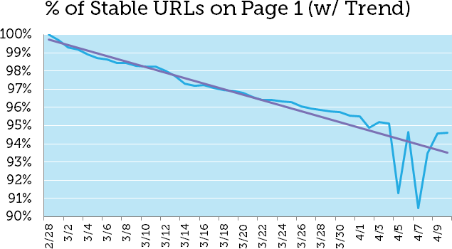 Google De-indexing Bug