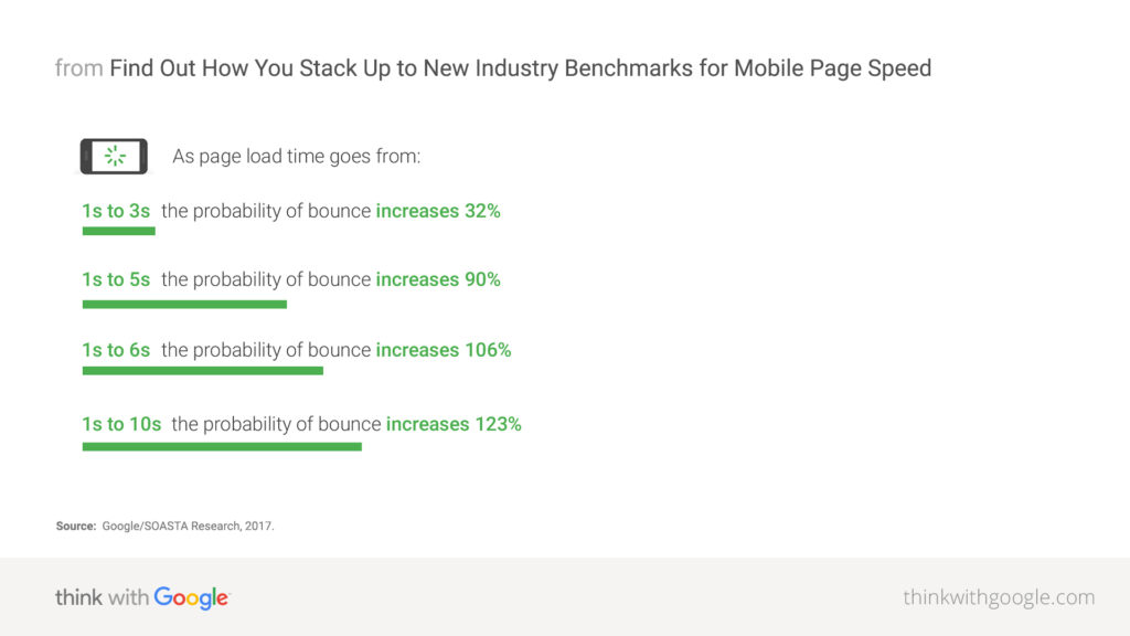 how speed optimization affects bounce rate