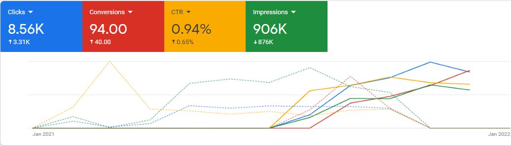 arizonasun google ads performance