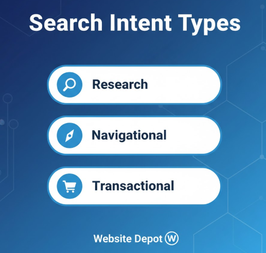 SEO Home Improvement Keyword Search Intent Types Are Either for Research, Navigational, or Transactional
